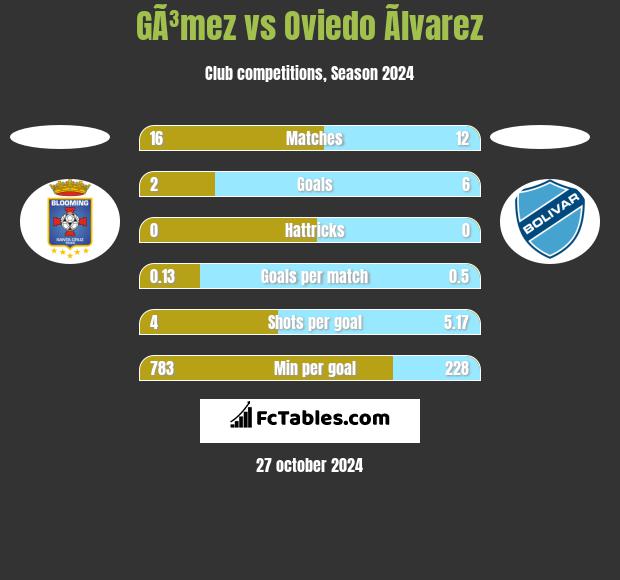 GÃ³mez vs Oviedo Ãlvarez h2h player stats