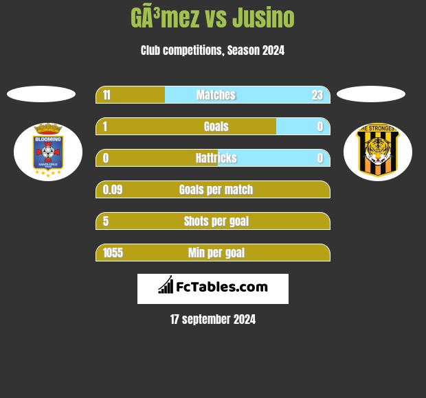 GÃ³mez vs Jusino h2h player stats