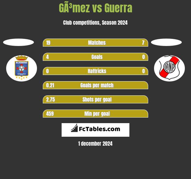 GÃ³mez vs Guerra h2h player stats