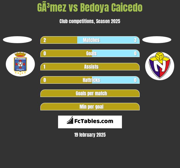 GÃ³mez vs Bedoya Caicedo h2h player stats