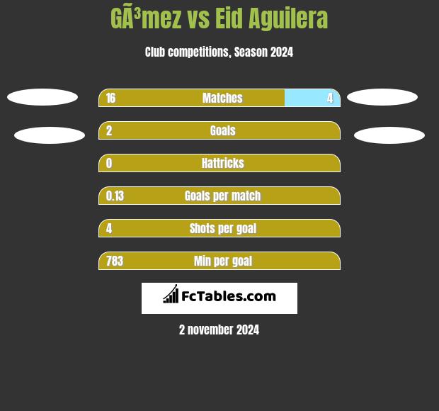 GÃ³mez vs Eid Aguilera h2h player stats