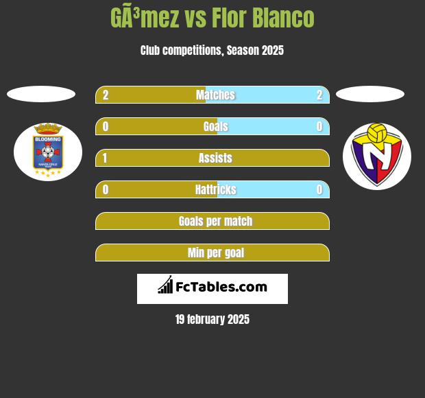 GÃ³mez vs Flor Blanco h2h player stats