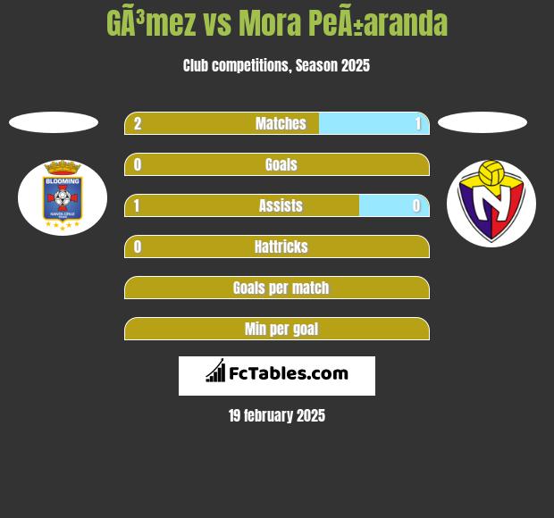 GÃ³mez vs Mora PeÃ±aranda h2h player stats