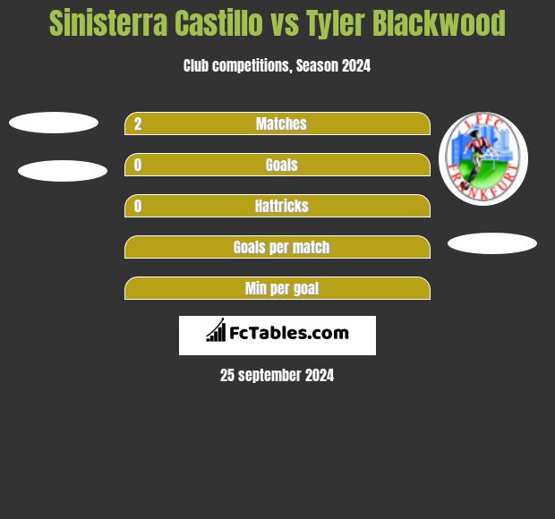 Sinisterra Castillo vs Tyler Blackwood h2h player stats