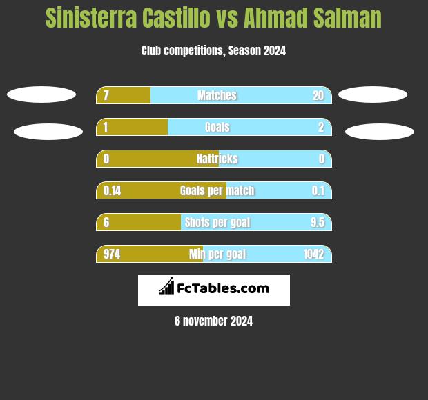 Sinisterra Castillo vs Ahmad Salman h2h player stats