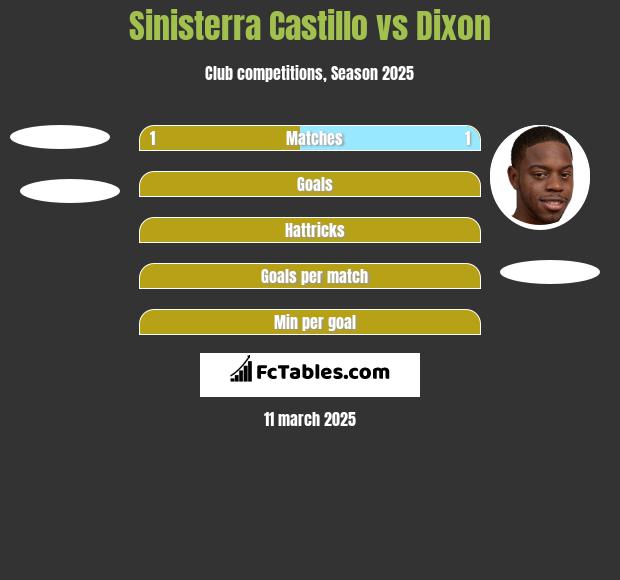 Sinisterra Castillo vs Dixon h2h player stats