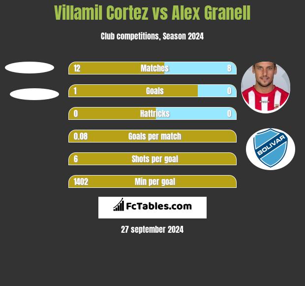 Villamil Cortez vs Alex Granell h2h player stats