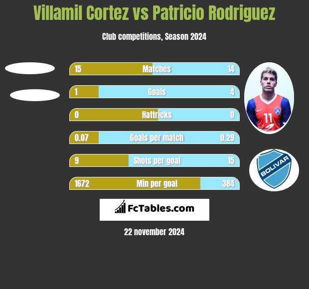 Villamil Cortez vs Patricio Rodriguez h2h player stats