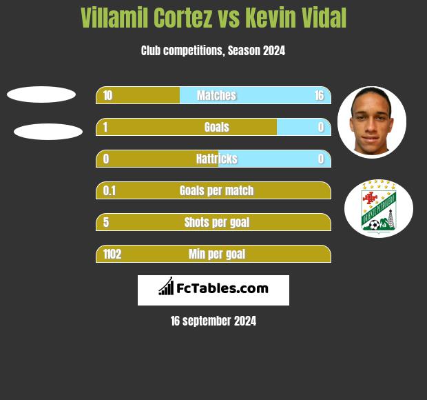 Villamil Cortez vs Kevin Vidal h2h player stats