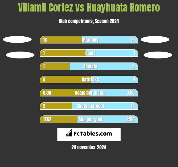 Villamil Cortez vs Huayhuata Romero h2h player stats