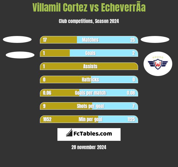 Villamil Cortez vs EcheverrÃ­a h2h player stats