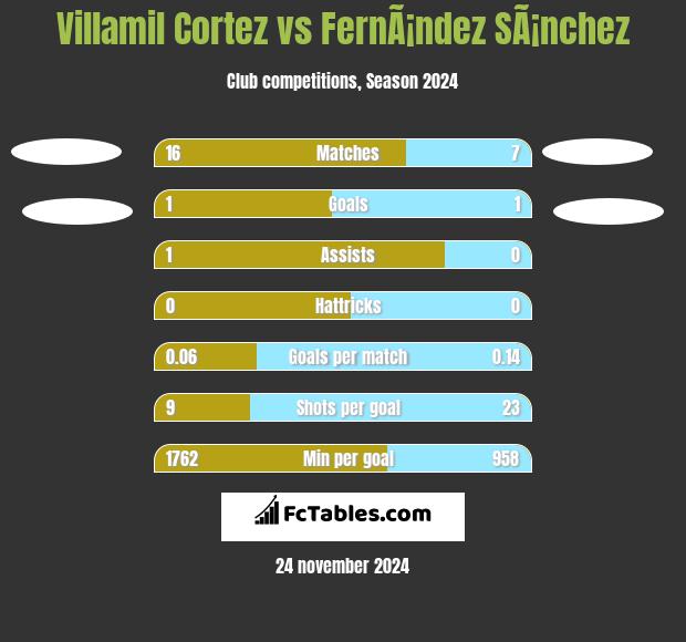 Villamil Cortez vs FernÃ¡ndez SÃ¡nchez h2h player stats