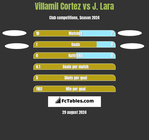 Villamil Cortez vs J. Lara h2h player stats