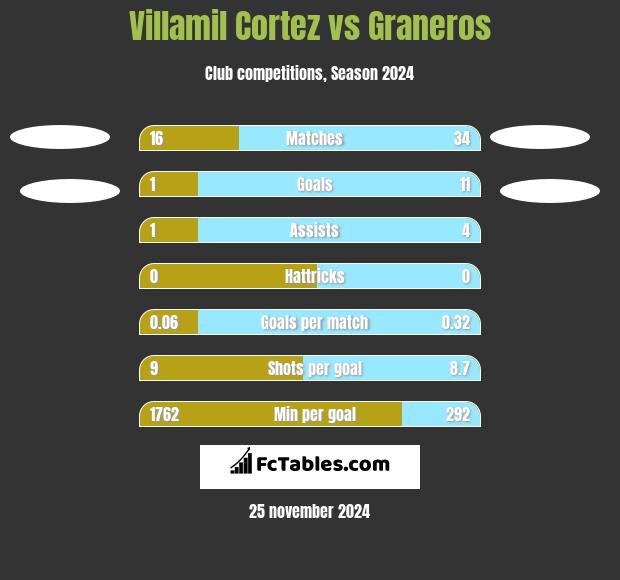 Villamil Cortez vs Graneros h2h player stats