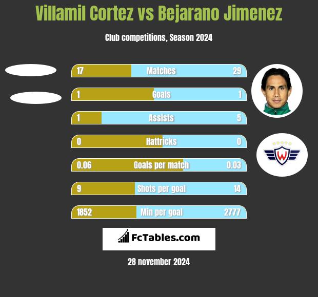 Villamil Cortez vs Bejarano Jimenez h2h player stats