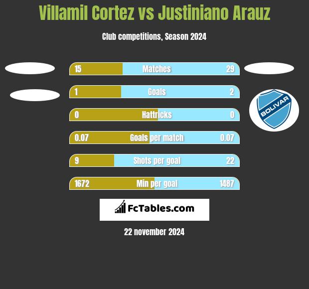 Villamil Cortez vs Justiniano Arauz h2h player stats