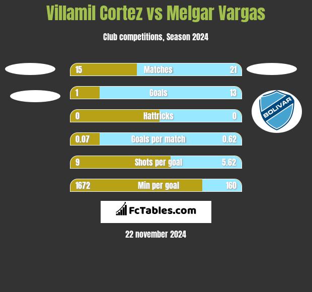 Villamil Cortez vs Melgar Vargas h2h player stats