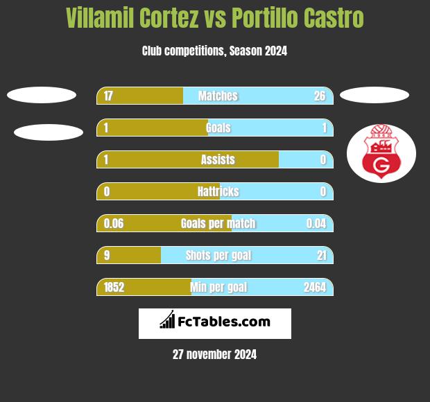 Villamil Cortez vs Portillo Castro h2h player stats