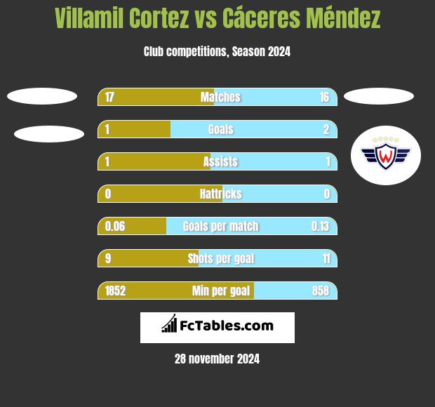 Villamil Cortez vs Cáceres Méndez h2h player stats