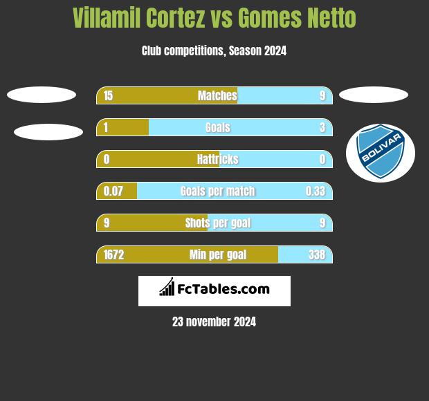 Villamil Cortez vs Gomes Netto h2h player stats