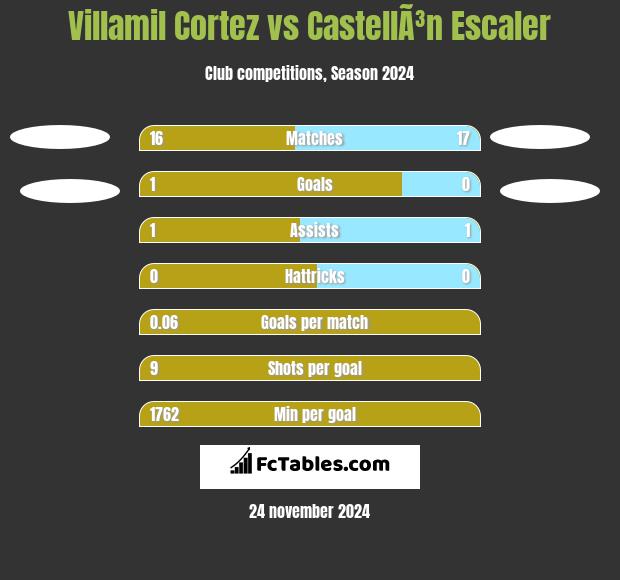 Villamil Cortez vs CastellÃ³n Escaler h2h player stats