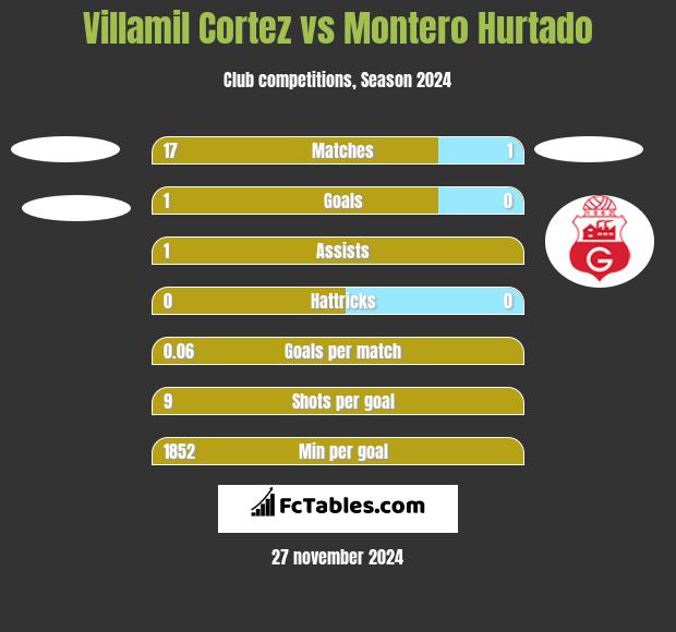 Villamil Cortez vs Montero Hurtado h2h player stats