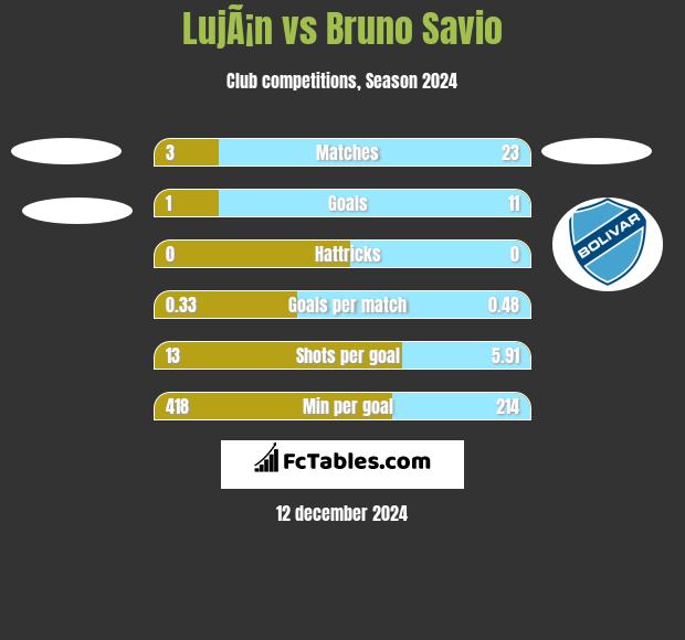 LujÃ¡n vs Bruno Savio h2h player stats