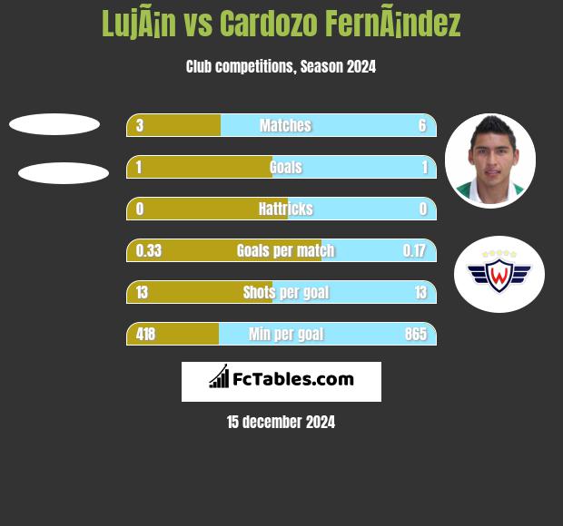 LujÃ¡n vs Cardozo FernÃ¡ndez h2h player stats