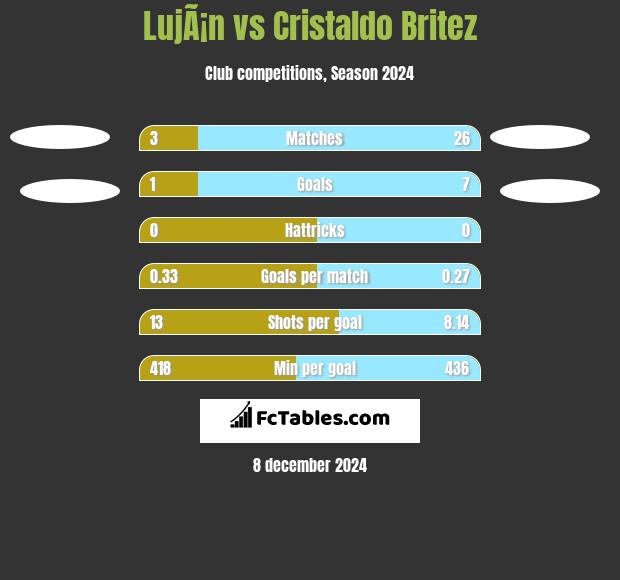 LujÃ¡n vs Cristaldo Britez h2h player stats