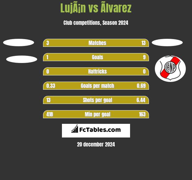 LujÃ¡n vs Ãlvarez h2h player stats