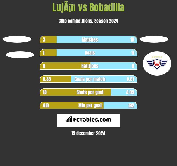 LujÃ¡n vs Bobadilla h2h player stats