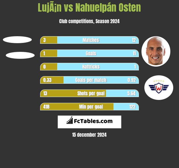 LujÃ¡n vs Nahuelpán Osten h2h player stats