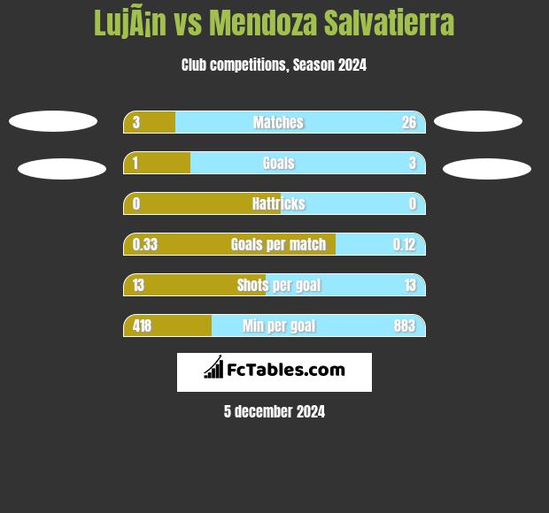 LujÃ¡n vs Mendoza Salvatierra h2h player stats