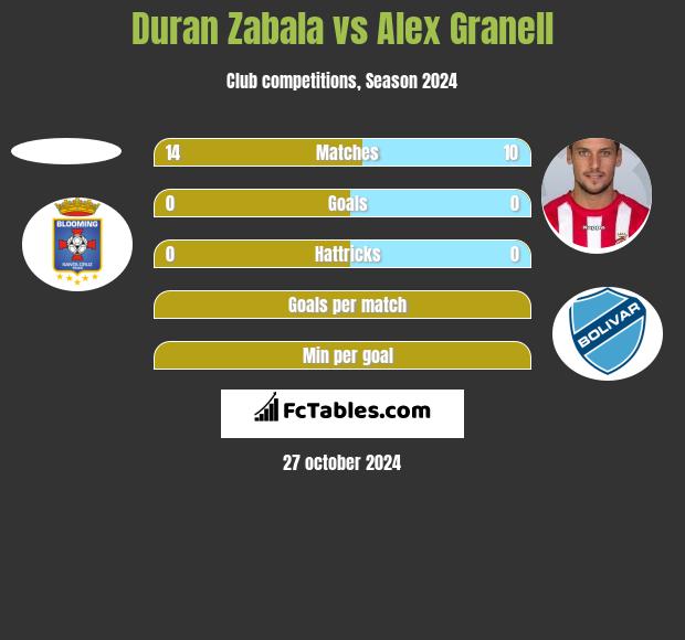 Duran Zabala vs Alex Granell h2h player stats