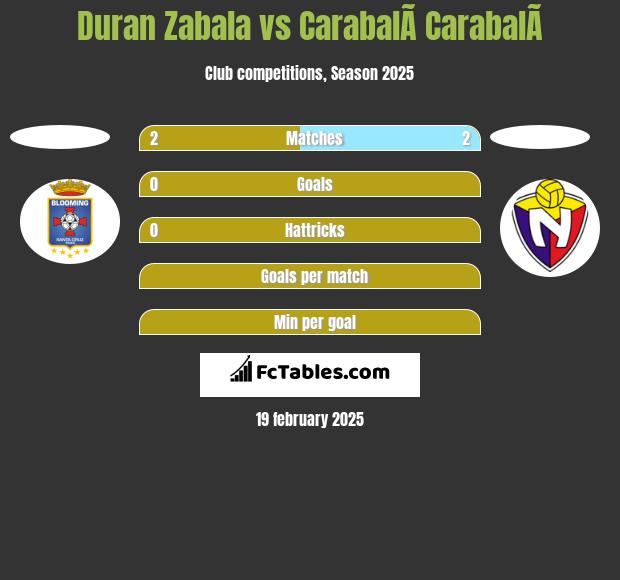 Duran Zabala vs CarabalÃ­ CarabalÃ­ h2h player stats