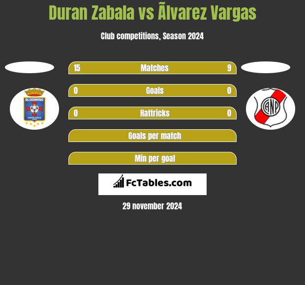 Duran Zabala vs Ãlvarez Vargas h2h player stats