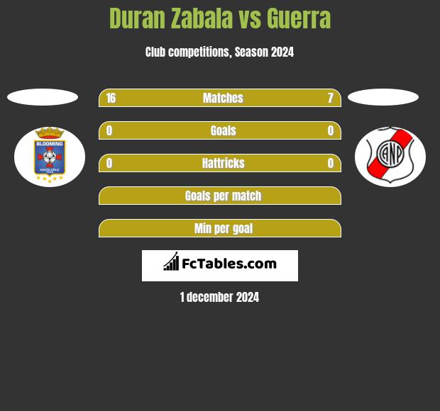 Duran Zabala vs Guerra h2h player stats