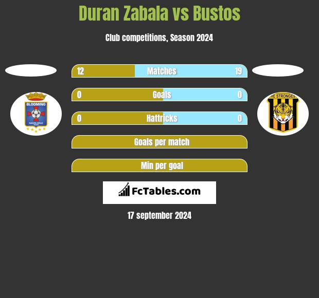 Duran Zabala vs Bustos h2h player stats