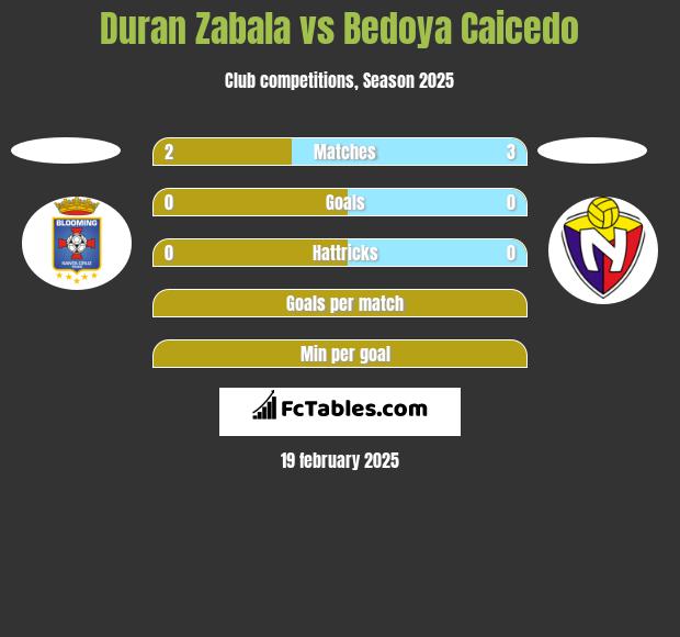 Duran Zabala vs Bedoya Caicedo h2h player stats