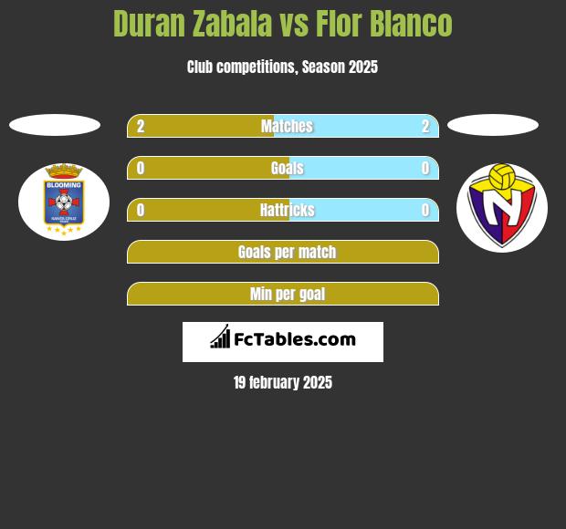 Duran Zabala vs Flor Blanco h2h player stats