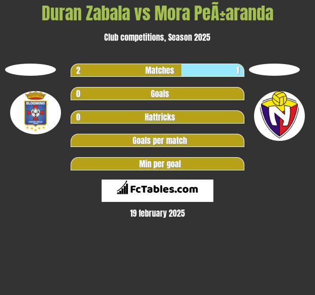 Duran Zabala vs Mora PeÃ±aranda h2h player stats