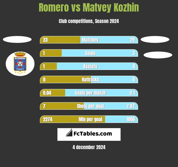 Romero vs Matvey Kozhin h2h player stats