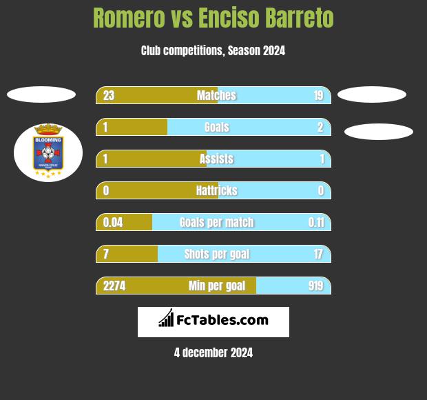 Romero vs Enciso Barreto h2h player stats