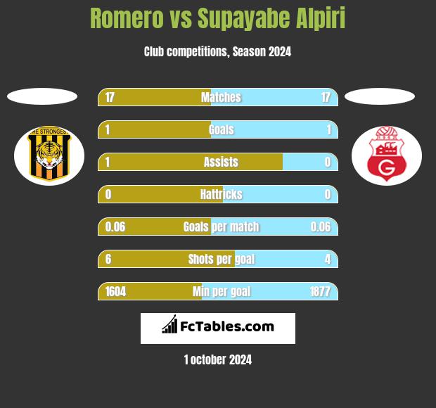 Romero vs Supayabe Alpiri h2h player stats