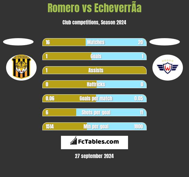 Romero vs EcheverrÃ­a h2h player stats