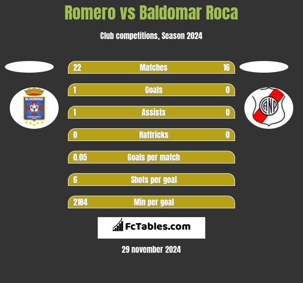 Romero vs Baldomar Roca h2h player stats