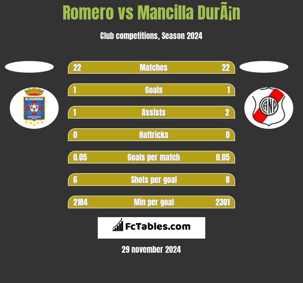 Romero vs Mancilla DurÃ¡n h2h player stats