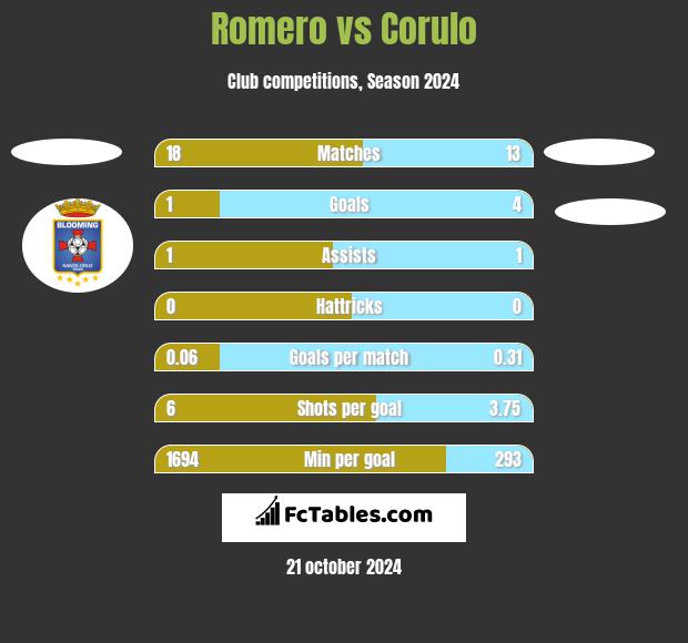 Romero vs Corulo h2h player stats