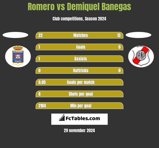 Romero vs Demiquel Banegas h2h player stats