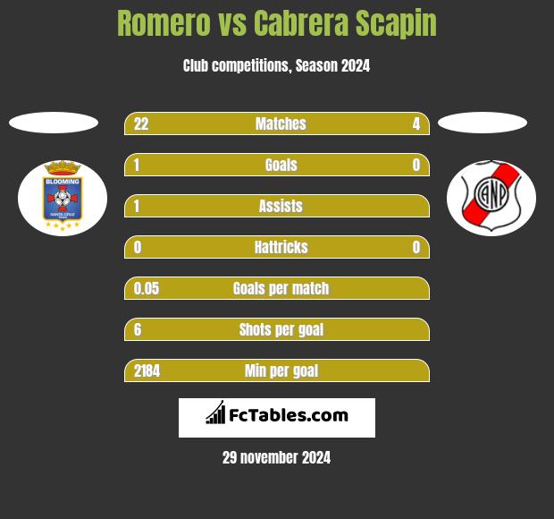 Romero vs Cabrera Scapin h2h player stats